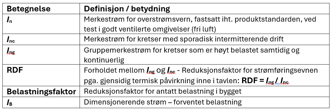 tabell overstrømsvern